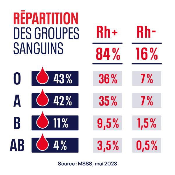 2023_hq_repartition-groupes-sanguins_fr_600x600