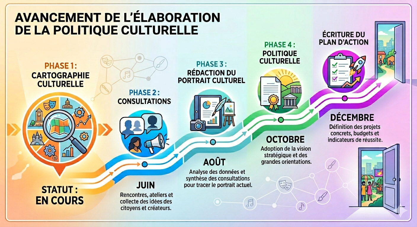 Infographie des phases d'élaborations